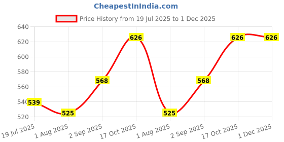 tatacliq.com Sweet Dreams Grey Mel Regular Fit Solid Capri Shorts sweet dreams Price History Graph from 19 Jul 2025 to 1 Dec 2025