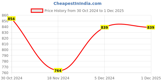 tatacliq.com Sweet Dreams Grey Mel Regular Fit Solid Joggers sweet dreams Price History Graph from 30 Oct 2024 to 1 Dec 2025