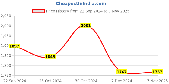 tatacliq.com Sweet Dreams Grey Melange & Blue Printed Winterwear Tracksuit sweet dreams Price History Graph from 22 Sep 2024 to 5 Nov 2025