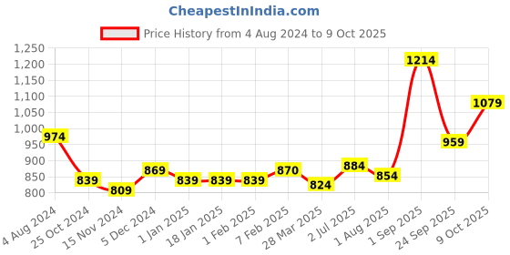 tatacliq.com Sweet Dreams Grey Melange Regular Fit Joggers sweet dreams Price History Graph from 4 Aug 2024 to 9 Oct 2025