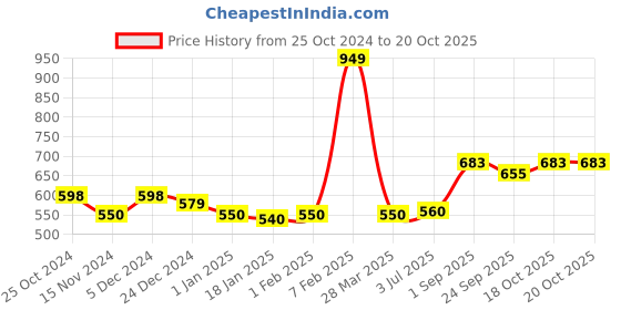 tatacliq.com Sweet Dreams Grey Melange Regular Fit Lounge Shorts sweet dreams Price History Graph from 25 Oct 2024 to 18 Oct 2025