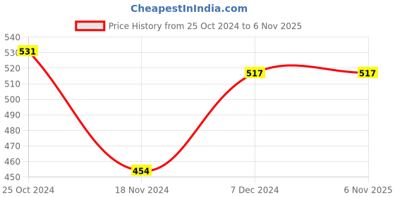tatacliq.com Sweet Dreams Grey Melange Regular Fit Lounge Shorts sweet dreams Price History Graph from 25 Oct 2024 to 5 Nov 2025