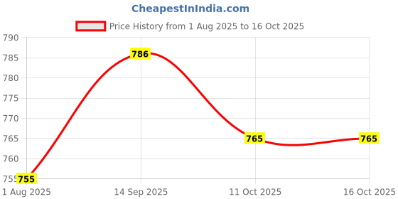 tatacliq.com Sweet Dreams Grey Melange Regular Fit Pyjamas sweet dreams Price History Graph from 1 Aug 2025 to 15 Oct 2025