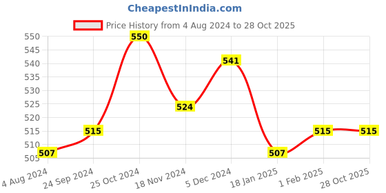 tatacliq.com Sweet Dreams Grey Melange Regular Fit Shorts sweet dreams Price History Graph from 4 Aug 2024 to 28 Oct 2025