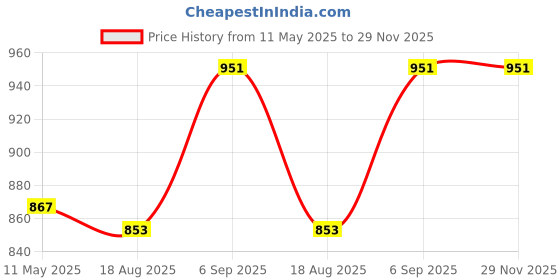 tatacliq.com Sweet Dreams Grey Plain Jacket sweet dreams Price History Graph from 11 May 2025 to 29 Nov 2025