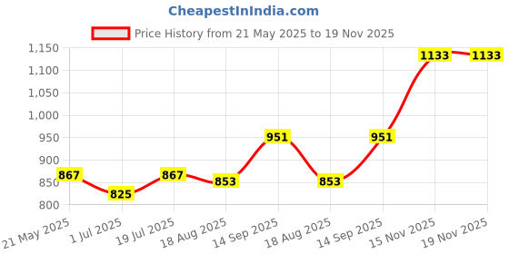 tatacliq.com Sweet Dreams Grey Plain Jacket sweet dreams Price History Graph from 21 May 2025 to 18 Nov 2025
