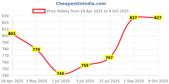 tatacliq.com Sweet Dreams Grey Plain Pyjama sweet dreams Price History Graph from 29 Apr 2025 to 9 Oct 2025
