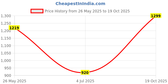 tatacliq.com Sweet Dreams Grey Plain Pyjama Set sweet dreams Price History Graph from 26 May 2025 to 19 Oct 2025