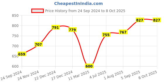 tatacliq.com Sweet Dreams Grey Plain Pyjamas sweet dreams Price History Graph from 24 Sep 2024 to 7 Oct 2025