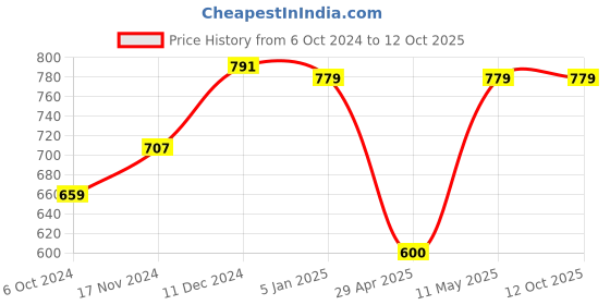 tatacliq.com Sweet Dreams Grey Plain Pyjamas sweet dreams Price History Graph from 6 Oct 2024 to 10 Oct 2025