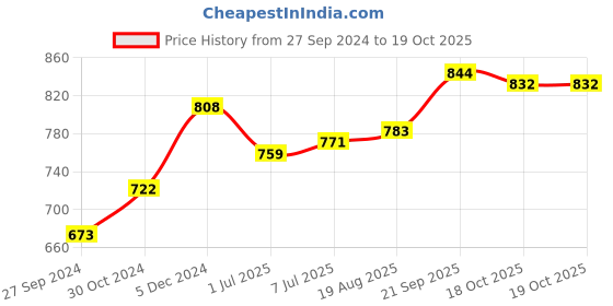 tatacliq.com Sweet Dreams Grey Plain Pyjamas sweet dreams Price History Graph from 27 Sep 2024 to 19 Oct 2025