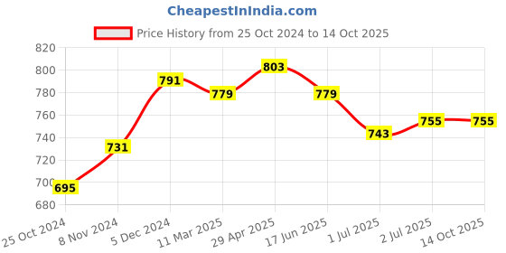 tatacliq.com Sweet Dreams Grey Plain Pyjamas sweet dreams Price History Graph from 25 Oct 2024 to 14 Oct 2025