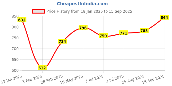 tatacliq.com Sweet Dreams Grey Plain Pyjamas sweet dreams Price History Graph from 18 Jan 2025 to 15 Sep 2025