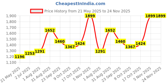 tatacliq.com Sweet Dreams Grey Polyester Regular Fit Bermuda Length sweet dreams Price History Graph from 21 May 2025 to 24 Nov 2025