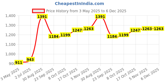 tatacliq.com Sweet Dreams Grey Printed Mid Rise Track Pants sweet dreams Price History Graph from 3 May 2025 to 5 Dec 2025