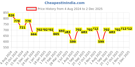 tatacliq.com Sweet Dreams Grey Printed Nighty sweet dreams Price History Graph from 4 Aug 2024 to 2 Dec 2025