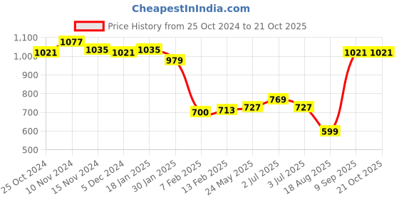 tatacliq.com Sweet Dreams Grey Printed Nighty sweet dreams Price History Graph from 25 Oct 2024 to 20 Oct 2025