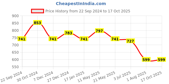tatacliq.com Sweet Dreams Grey Printed Nighty sweet dreams Price History Graph from 22 Sep 2024 to 16 Oct 2025