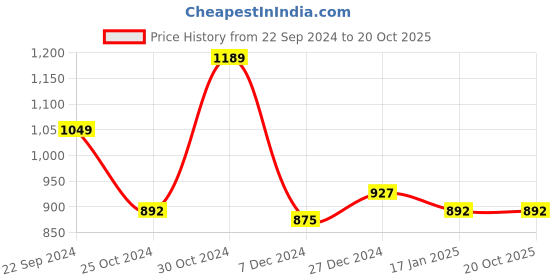 tatacliq.com Sweet Dreams Grey Printed Nighty sweet dreams Price History Graph from 22 Sep 2024 to 20 Oct 2025