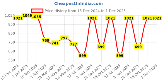 tatacliq.com Sweet Dreams Grey Printed Nighty sweet dreams Price History Graph from 15 Dec 2024 to 1 Dec 2025