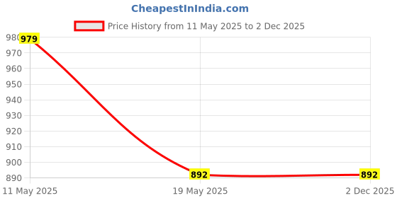 tatacliq.com Sweet Dreams Grey Printed Nighty sweet dreams Price History Graph from 11 May 2025 to 2 Dec 2025