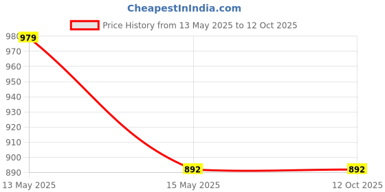 tatacliq.com Sweet Dreams Grey Printed Nighty sweet dreams Price History Graph from 13 May 2025 to 11 Oct 2025