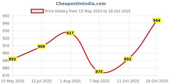 tatacliq.com Sweet Dreams Grey Printed Nighty sweet dreams Price History Graph from 15 May 2025 to 18 Oct 2025