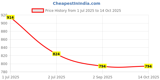 tatacliq.com Sweet Dreams Grey Printed Nighty sweet dreams Price History Graph from 1 Jul 2025 to 14 Oct 2025