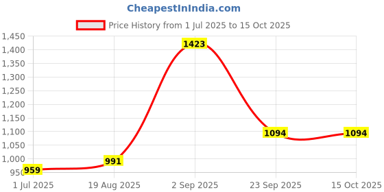 tatacliq.com Sweet Dreams Grey Printed Nighty sweet dreams Price History Graph from 1 Jul 2025 to 15 Oct 2025