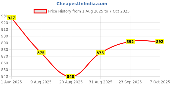 tatacliq.com Sweet Dreams Grey Printed Nighty sweet dreams Price History Graph from 1 Aug 2025 to 7 Oct 2025