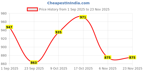 tatacliq.com Sweet Dreams Grey Printed Nighty sweet dreams Price History Graph from 1 Sep 2025 to 23 Nov 2025