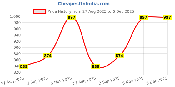 tatacliq.com Sweet Dreams Grey Printed Nighty sweet dreams Price History Graph from 27 Aug 2025 to 5 Dec 2025