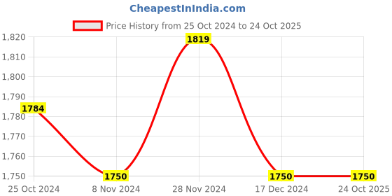 tatacliq.com Sweet Dreams Grey Printed Pullover With Pants sweet dreams Price History Graph from 25 Oct 2024 to 23 Oct 2025