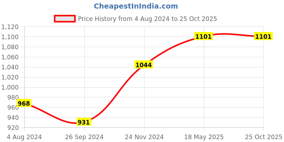 tatacliq.com Sweet Dreams Grey Printed Shirt & Shorts Set sweet dreams Price History Graph from 4 Aug 2024 to 22 Oct 2025