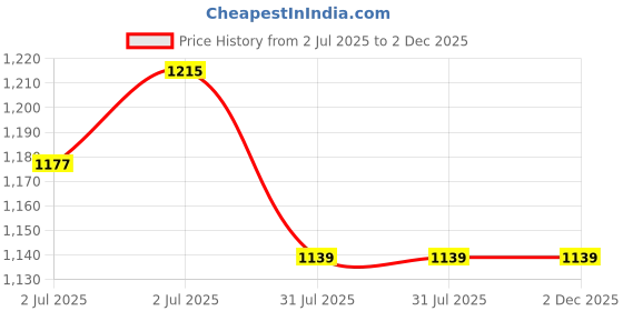 tatacliq.com Sweet Dreams Grey Printed Shirt & Shorts Set sweet dreams Price History Graph from 2 Jul 2025 to 2 Dec 2025