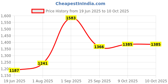 tatacliq.com Sweet Dreams Grey Printed Sleep Tee sweet dreams Price History Graph from 19 Jun 2025 to 9 Oct 2025