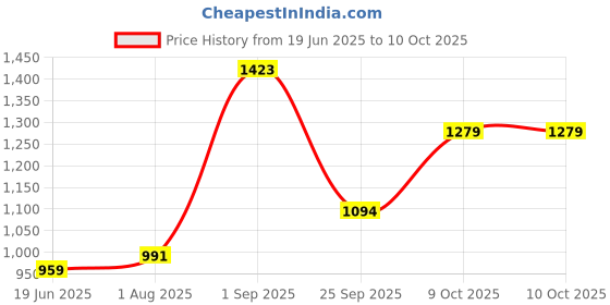 tatacliq.com Sweet Dreams Grey Printed Sleep Tee sweet dreams Price History Graph from 19 Jun 2025 to 9 Oct 2025