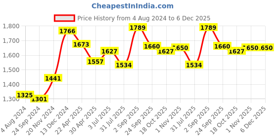 tatacliq.com Sweet Dreams Grey Printed Sports Jacket Track Pants Set sweet dreams Price History Graph from 4 Aug 2024 to 5 Dec 2025