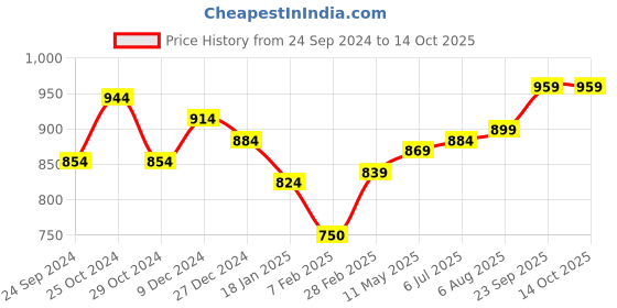 tatacliq.com Sweet Dreams Grey Printed SweatShirt sweet dreams Price History Graph from 24 Sep 2024 to 13 Oct 2025