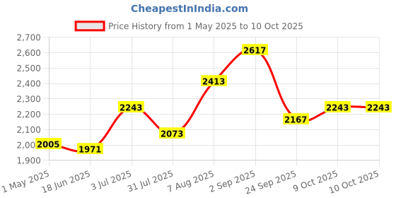 tatacliq.com Sweet Dreams Grey Regular Fit Colourblock Tracksuits sweet dreams Price History Graph from 1 May 2025 to 9 Oct 2025