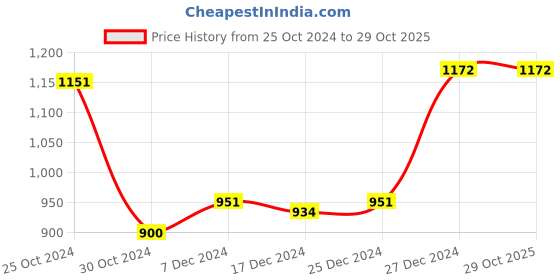 tatacliq.com Sweet Dreams Grey Regular Fit Joggers sweet dreams Price History Graph from 25 Oct 2024 to 28 Oct 2025