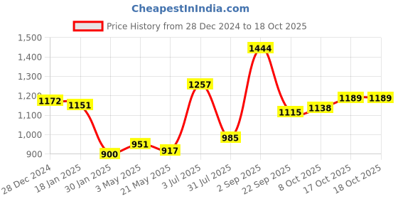 tatacliq.com Sweet Dreams Grey Regular Fit Joggers sweet dreams Price History Graph from 28 Dec 2024 to 18 Oct 2025