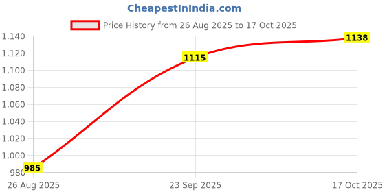 tatacliq.com Sweet Dreams Grey Regular Fit Joggers sweet dreams Price History Graph from 26 Aug 2025 to 17 Oct 2025