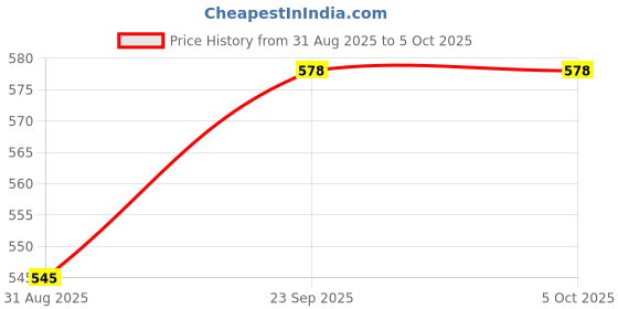 tatacliq.com Sweet Dreams Grey Regular Fit Joggers sweet dreams Price History Graph from 31 Aug 2025 to 4 Oct 2025