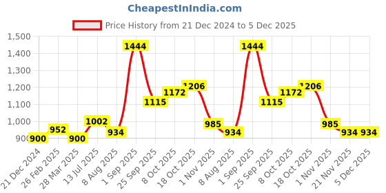 tatacliq.com Sweet Dreams Grey Regular Fit Lounge Pants sweet dreams Price History Graph from 21 Dec 2024 to 4 Dec 2025