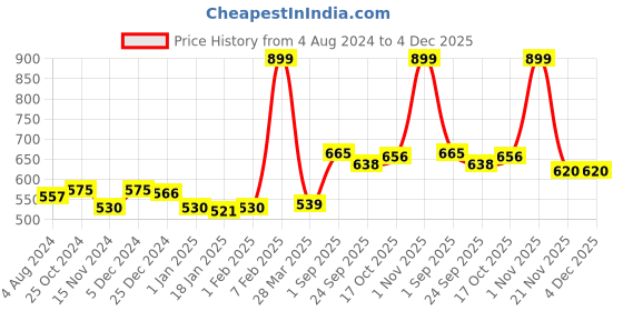 tatacliq.com Sweet Dreams Grey Regular Fit Lounge Shorts sweet dreams Price History Graph from 4 Aug 2024 to 4 Dec 2025