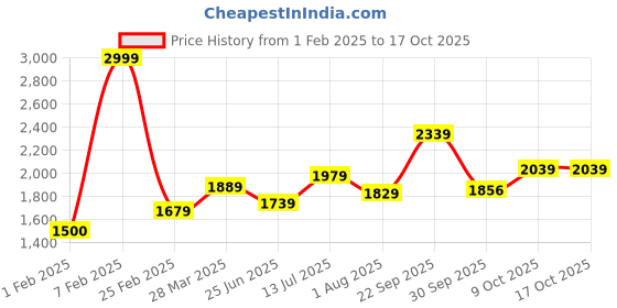 tatacliq.com Sweet Dreams Grey Regular Fit Night Suits sweet dreams Price History Graph from 1 Feb 2025 to 16 Oct 2025
