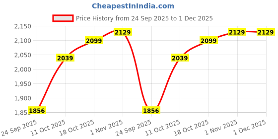 tatacliq.com Sweet Dreams Grey Regular Fit Night Suits sweet dreams Price History Graph from 24 Sep 2025 to 1 Dec 2025