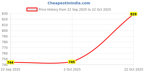 tatacliq.com Sweet Dreams Grey Regular Fit Print Sweatshirt sweet dreams Price History Graph from 22 Sep 2025 to 22 Oct 2025