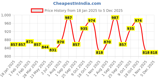 tatacliq.com Sweet Dreams Grey Regular Fit Printed Nightsuit sweet dreams Price History Graph from 18 Jan 2025 to 5 Dec 2025